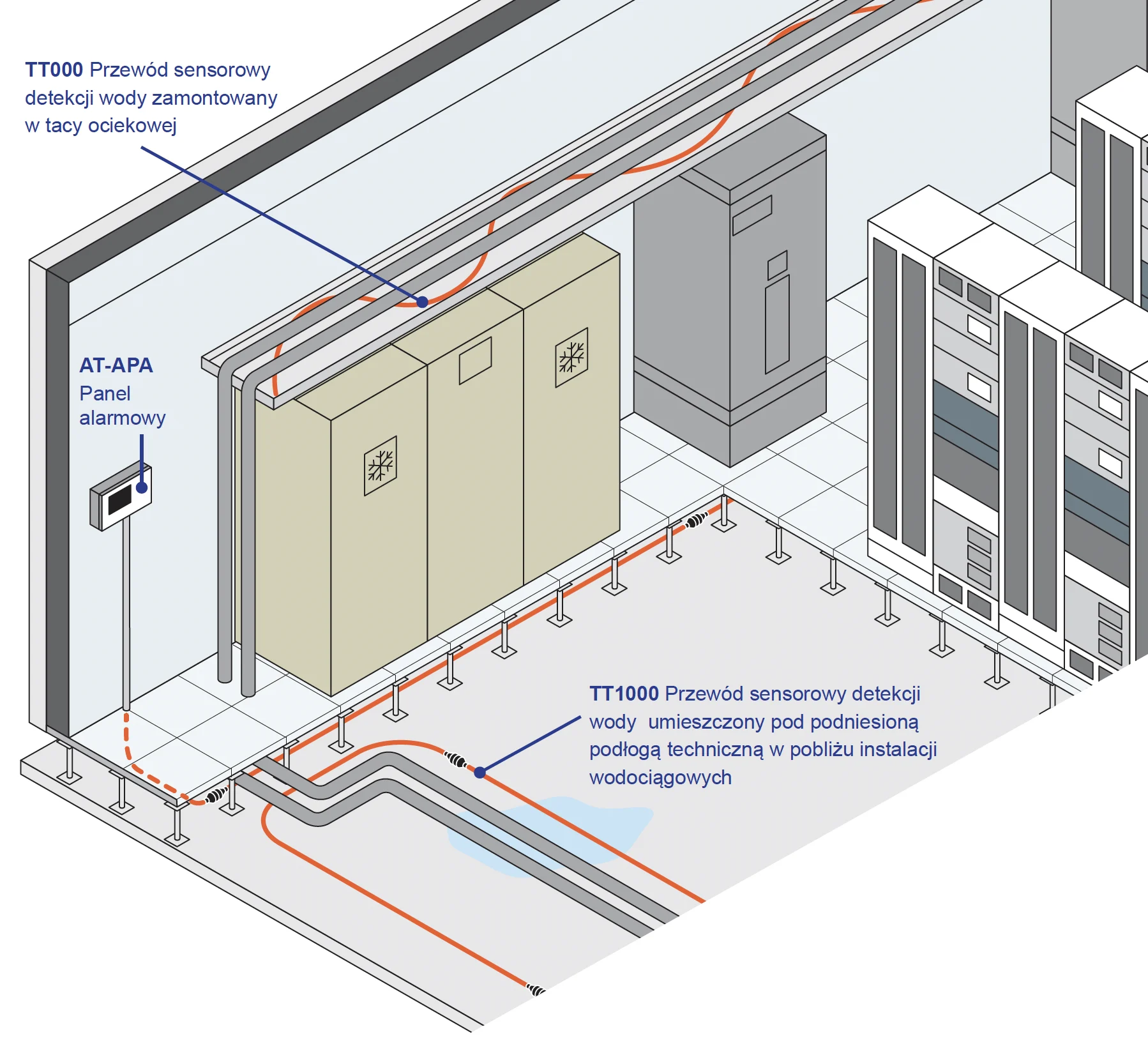 Detekcja wycieków wody w serwerowni, data center